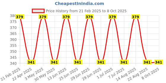 myntra.com Jeval Royal Whisk Alcohol Free Attar - 3 ml jeval Price History Graph from 21 Feb 2025 to 8 Oct 2025