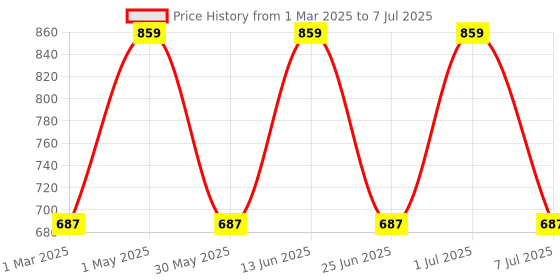 myntra.com Jeval Set Of 2 Emerald Dusk - 10 ml And Ambrosia - 3 ml Alcohol Free Roll On Attar jeval Price History Graph from 1 Mar 2025 to 7 Jul 2025
