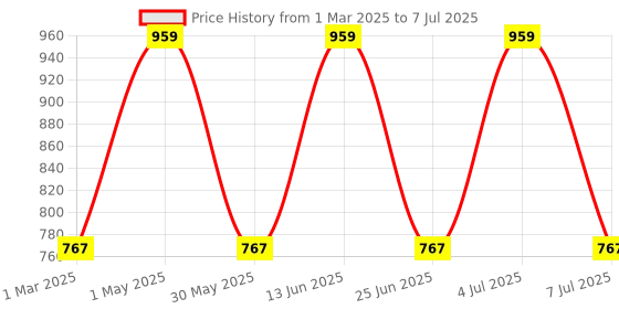 myntra.com Jeval Set Of 2 Emerald Dusk & Opal Veil Alcohol Free Attar - 10 ml Each jeval Price History Graph from 1 Mar 2025 to 7 Jul 2025