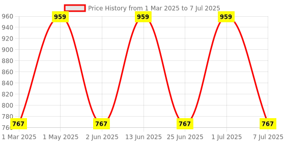 myntra.com Jeval Set Of 2 Opal Veil & Golden Pearl Alcohol Free Attar - 10 ml Each jeval Price History Graph from 1 Mar 2025 to 7 Jul 2025