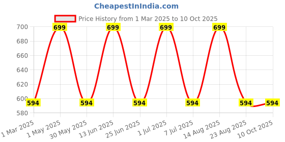 myntra.com Jeval Set Of 2 Radiant Blossom & Radiant Desire Alcohol Free Attar - 6 ml Each jeval Price History Graph from 1 Mar 2025 to 8 Oct 2025