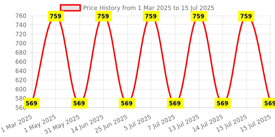 myntra.com Jeval Set Of 2 Taj-e-Sultan & Legacy Long Lasting Attar - 3 ml Each jeval Price History Graph from 1 Mar 2025 to 15 Jul 2025