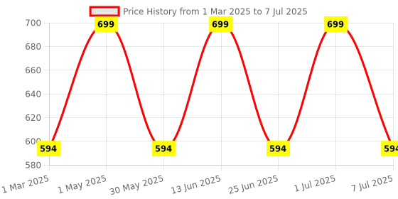 myntra.com Jeval Set Of 2Rose Zephyr & White Vanilla Alcohol Free Roll On Attar -6 ml Each jeval Price History Graph from 1 Mar 2025 to 7 Jul 2025