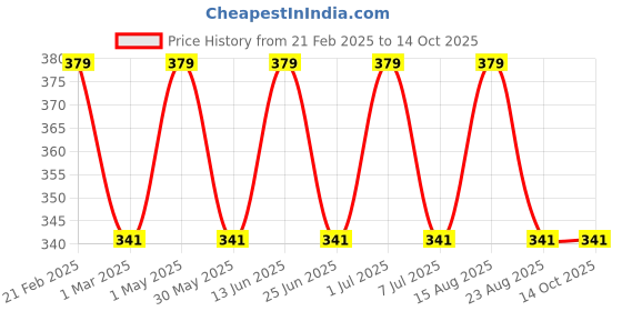 myntra.com Jeval Women Fusion Alcohol Free Attar - 3 ml jeval Price History Graph from 21 Feb 2025 to 13 Oct 2025
