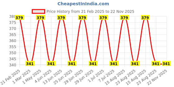 myntra.com Jeval Women Oud Elegance Long Lasting Attar - 3 ml jeval Price History Graph from 21 Feb 2025 to 22 Nov 2025