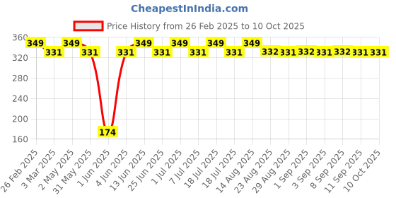 myntra.com Jeval Women Rose Zephyr Alcohol Free Attar - 6 ml jeval Price History Graph from 26 Feb 2025 to 9 Oct 2025