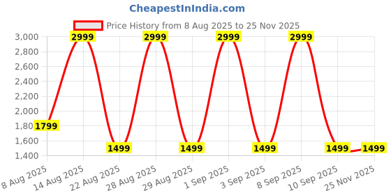myntra.com Jeval Women Spritz Me Pretty Long Lasting Eau De Parfum - 100 ml jeval Price History Graph from 8 Aug 2025 to 24 Nov 2025