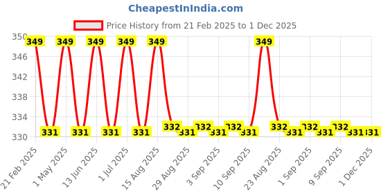 myntra.com Jeval Women White Vanilla Alcohol Free Attar - 6 ml jeval Price History Graph from 21 Feb 2025 to 30 Nov 2025