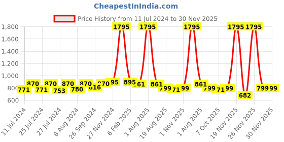 myntra.com Jevi Prints Bandhani Printed Pure Cotton Straight Kurta jevi prints Price History Graph from 11 Jul 2024 to 30 Nov 2025