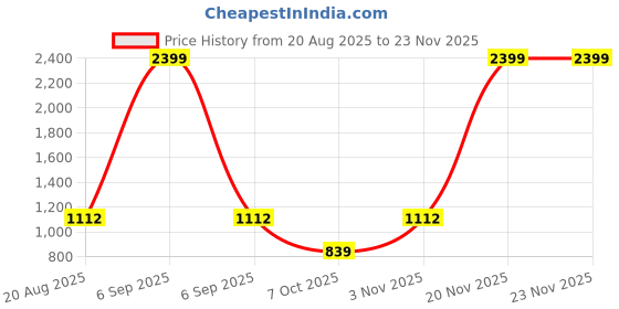 myntra.com Jevi Prints Batik Printed Pure Cotton Saree With out Blouse Piece jevi prints Price History Graph from 20 Aug 2025 to 22 Nov 2025