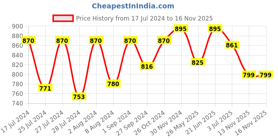 myntra.com Jevi Prints Ethnic Motif Printed V Neck Pure Cotton Kurta jevi prints Price History Graph from 17 Jul 2024 to 15 Nov 2025