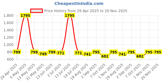 myntra.com Jevi Prints Ethnic Motifs Block Printed Round Neck Straight Pure Cotton Kurta jevi prints Price History Graph from 29 Apr 2025 to 20 Nov 2025