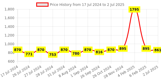 myntra.com Jevi Prints Ethnic Motifs Printed Block Print Cotton Kurta jevi prints Price History Graph from 17 Jul 2024 to 2 Jul 2025