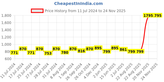myntra.com Jevi Prints Ethnic Motifs Printed Cotton Straight Kurta jevi prints Price History Graph from 11 Jul 2024 to 24 Nov 2025