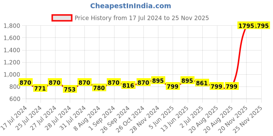 myntra.com Jevi Prints Ethnic Motifs Printed Cotton Straight Kurta jevi prints Price History Graph from 17 Jul 2024 to 24 Nov 2025