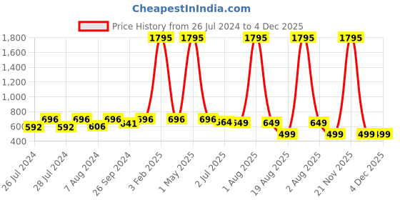 myntra.com Jevi Prints Ethnic Motifs Printed Keyhole Neck Pure Cotton Kurti jevi prints Price History Graph from 26 Jul 2024 to 4 Dec 2025