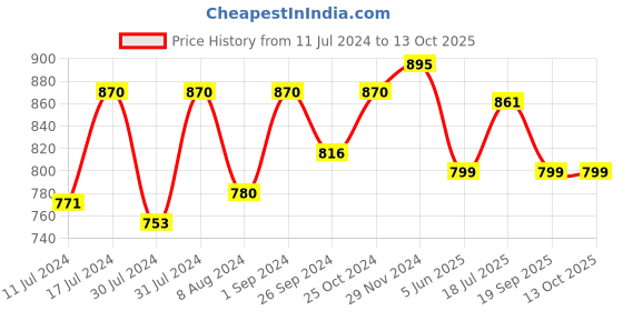 myntra.com Jevi Prints Ethnic Motifs Printed Mandarin Collar Quirky Kurta jevi prints Price History Graph from 11 Jul 2024 to 12 Oct 2025