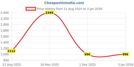 myntra.com Jevi Prints Ethnic Motifs Printed Pure Cotton Saree jevi prints Price History Graph from 21 Aug 2025 to 31 Dec 2025