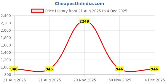 myntra.com Jevi Prints Ethnic Motifs Printed Pure Cotton Saree Without Blouse Piece jevi prints Price History Graph from 21 Aug 2025 to 4 Dec 2025