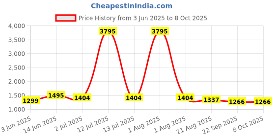 myntra.com Jevi Prints Ethnic Motifs Printed Regular Pure Cotton Kurta with Trousers & Dupatta jevi prints Price History Graph from 3 Jun 2025 to 7 Oct 2025