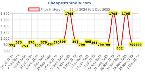 myntra.com Jevi Prints Ethnic Motifs Printed V Neck Cotton Straight Kurta jevi prints Price History Graph from 26 Jul 2024 to 30 Nov 2025