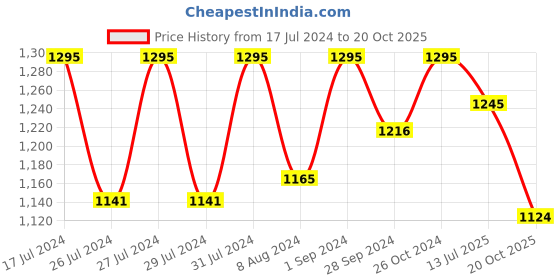 myntra.com Jevi Prints Ethnic Motifs Pure Cotton Block Print Saree jevi prints Price History Graph from 17 Jul 2024 to 20 Oct 2025
