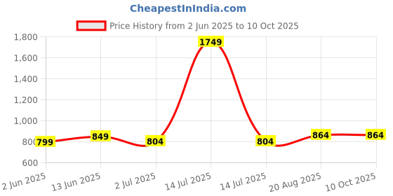 myntra.com Jevi Prints Ethnic Motifs Pure Cotton Block Print Saree jevi prints Price History Graph from 2 Jun 2025 to 10 Oct 2025