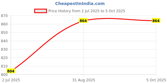 myntra.com Jevi Prints Ethnic Motifs Pure Cotton Block Print Saree jevi prints Price History Graph from 2 Jul 2025 to 5 Oct 2025