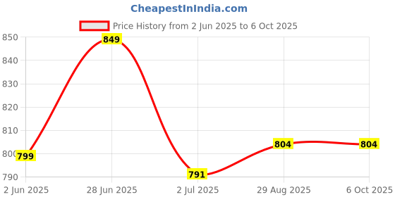 myntra.com Jevi Prints Ethnic Motifs Pure Cotton Block Print Saree jevi prints Price History Graph from 2 Jun 2025 to 6 Oct 2025