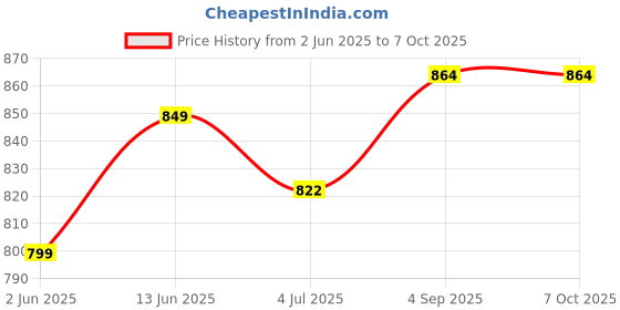 myntra.com Jevi Prints Ethnic Motifs Pure Cotton Block Print Saree jevi prints Price History Graph from 2 Jun 2025 to 7 Oct 2025