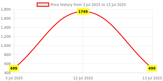 myntra.com Jevi Prints Ethnic Motifs Pure Cotton Block Print Saree jevi prints Price History Graph from 3 Jul 2025 to 13 Jul 2025