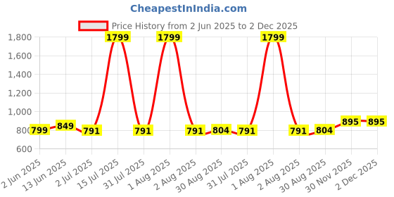 myntra.com Jevi Prints Ethnic Motifs Pure Cotton Saree jevi prints Price History Graph from 2 Jun 2025 to 2 Dec 2025