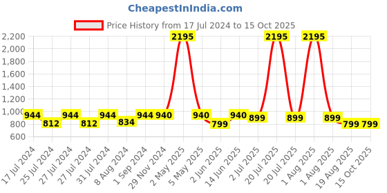 myntra.com Jevi Prints Floral Block Printed Gotta Patti Cotton Kurta jevi prints Price History Graph from 17 Jul 2024 to 14 Oct 2025