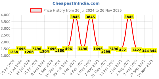 myntra.com Jevi Prints Floral Printed Lapel Collar Shirt With Trousers jevi prints Price History Graph from 26 Jul 2024 to 25 Nov 2025