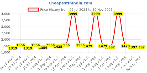 myntra.com Jevi Prints Floral Printed Lapel Collar Shirt With Trousers jevi prints Price History Graph from 26 Jul 2024 to 30 Nov 2025