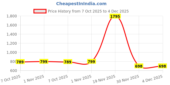 myntra.com Jevi Prints Floral Printed Mandarin Collar Pure Cotton Straight Kurta jevi prints Price History Graph from 7 Oct 2025 to 4 Dec 2025