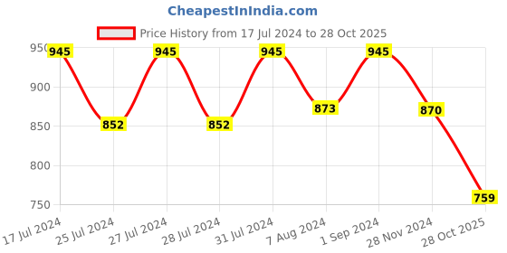 myntra.com Jevi Prints Floral Printed Notch Neck Gotta Patti Cotton Straight Kurta jevi prints Price History Graph from 17 Jul 2024 to 28 Oct 2025