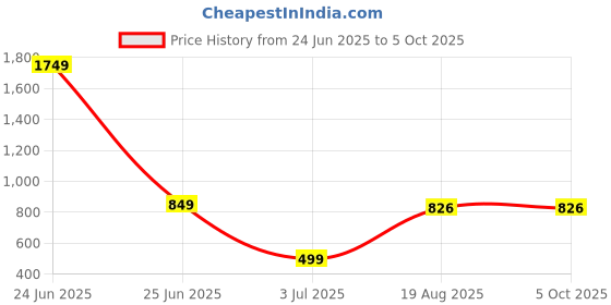 myntra.com Jevi Prints Floral Printed Pure Cotton Block Print Saree jevi prints Price History Graph from 24 Jun 2025 to 5 Oct 2025