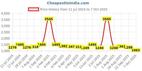 myntra.com Jevi Prints Floral Printed Pure Cotton Kurta With Salwar & With Dupatta jevi prints Price History Graph from 11 Jul 2024 to 4 Oct 2025