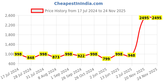 myntra.com Jevi Prints Floral Printed Pure Cotton Kurta with Trousers jevi prints Price History Graph from 17 Jul 2024 to 23 Nov 2025