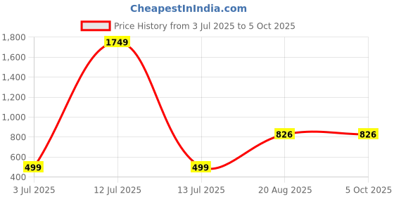 myntra.com Jevi Prints Floral Printed Pure Cotton Saree jevi prints Price History Graph from 3 Jul 2025 to 4 Oct 2025