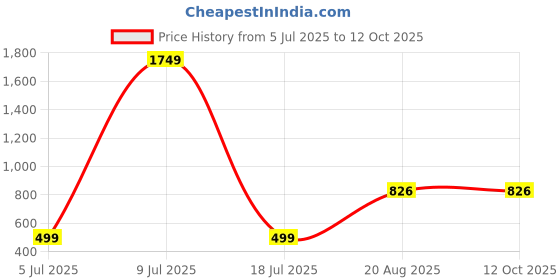 myntra.com Jevi Prints Floral Printed Pure Cotton Saree jevi prints Price History Graph from 5 Jul 2025 to 12 Oct 2025