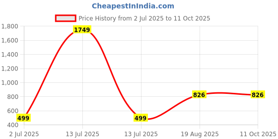 myntra.com Jevi Prints Floral Printed Pure Cotton Saree jevi prints Price History Graph from 2 Jul 2025 to 11 Oct 2025