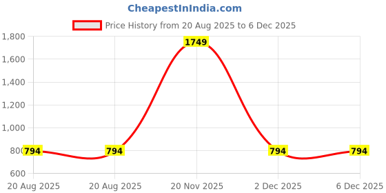 myntra.com Jevi Prints Floral Printed Pure Cotton Saree jevi prints Price History Graph from 20 Aug 2025 to 6 Dec 2025