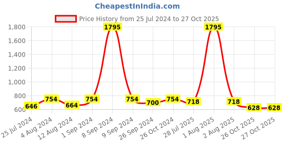 myntra.com Jevi Prints Floral Printed Straight Kurta jevi prints Price History Graph from 25 Jul 2024 to 27 Oct 2025