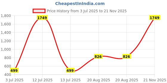 myntra.com Jevi Prints Floral Pure Cotton Block Print Saree jevi prints Price History Graph from 3 Jul 2025 to 21 Nov 2025