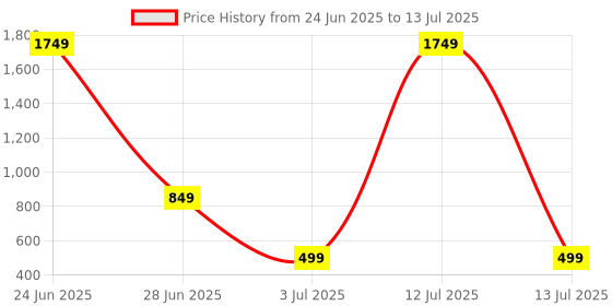 myntra.com Jevi Prints Floral Pure Cotton Block Print Saree jevi prints Price History Graph from 24 Jun 2025 to 13 Jul 2025