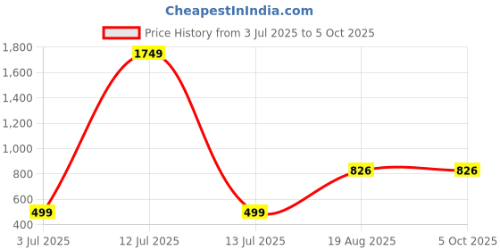 myntra.com Jevi Prints Floral Pure Cotton Block Print Saree jevi prints Price History Graph from 3 Jul 2025 to 5 Oct 2025