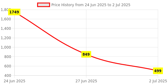 myntra.com Jevi Prints Floral Pure Cotton Block Print Saree jevi prints Price History Graph from 24 Jun 2025 to 2 Jul 2025