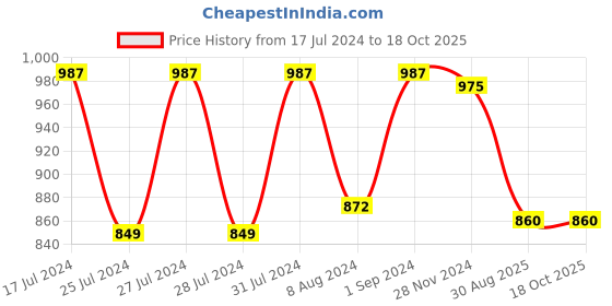 myntra.com Jevi Prints Floral Yoke Design Raw Silk Thread Work A-Line Kurta jevi prints Price History Graph from 17 Jul 2024 to 18 Oct 2025